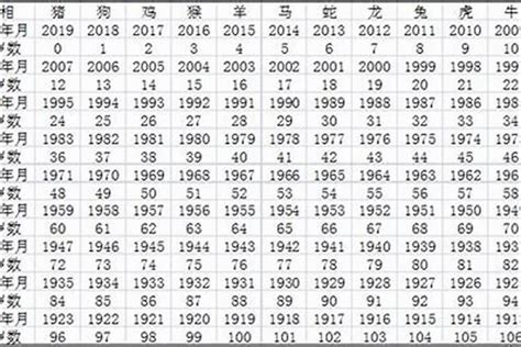 屬猴年次|屬猴出生年份/幾多歲？屬猴性格特徵+生肖配對+2024。